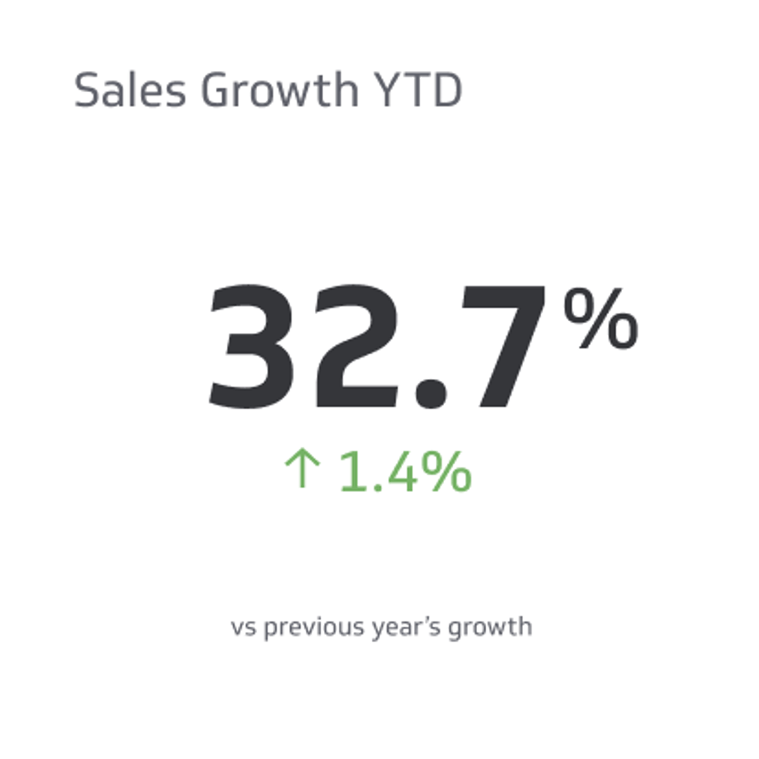 Sales Growth Ytd