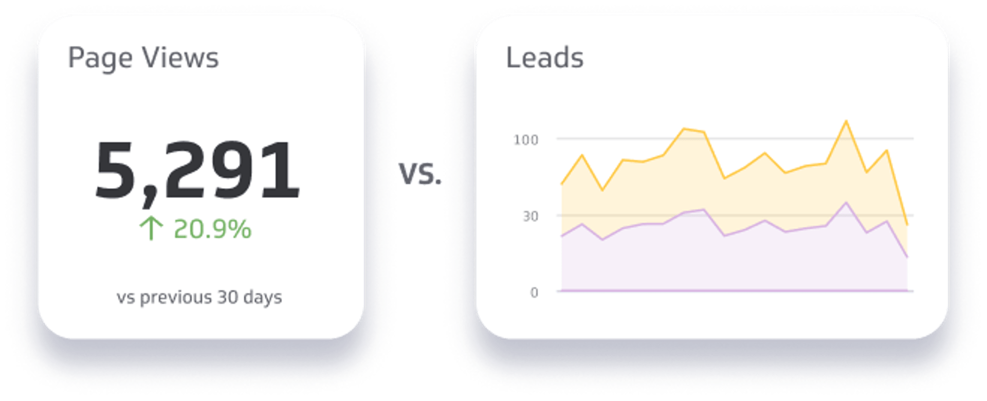 Views Vs Leads