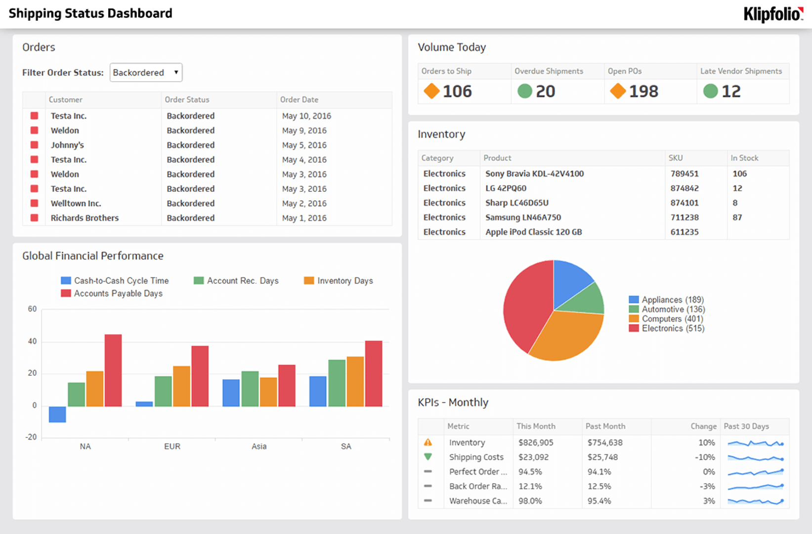 Supply Chain Dashboard Examples - Shipping Status Dashboard