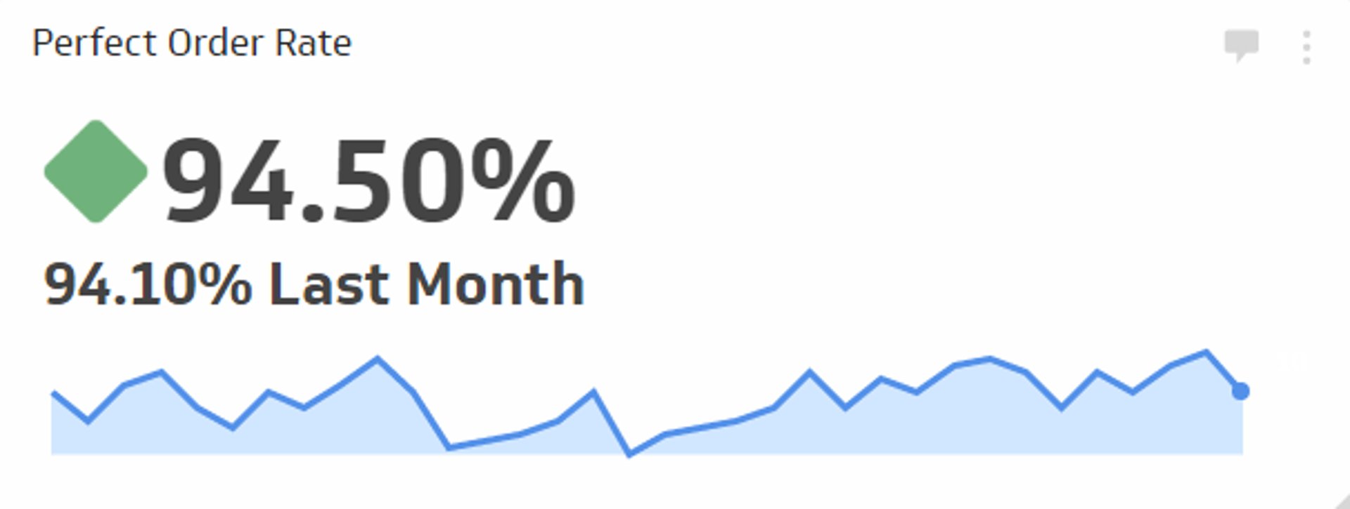 Related KPI Examples - Perfect Order Rate Metric