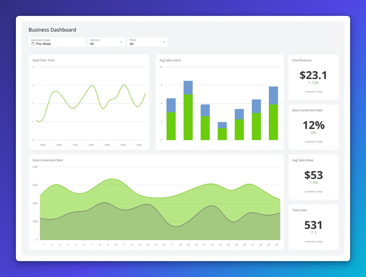 Business Dashboard showing sales metrics including a line chart of sales over time, stacked bar chart of average sales value, area chart of sales conversion rate, and key performance indicators: total