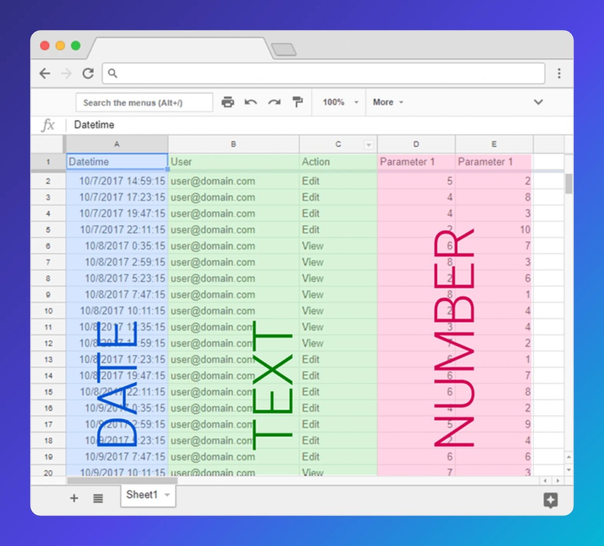 Google Sheets spreadsheet with columns for Datetime, User, Action, and Parameter 1, showing sample audit log data with timestamps, email addresses, and edit or view actions