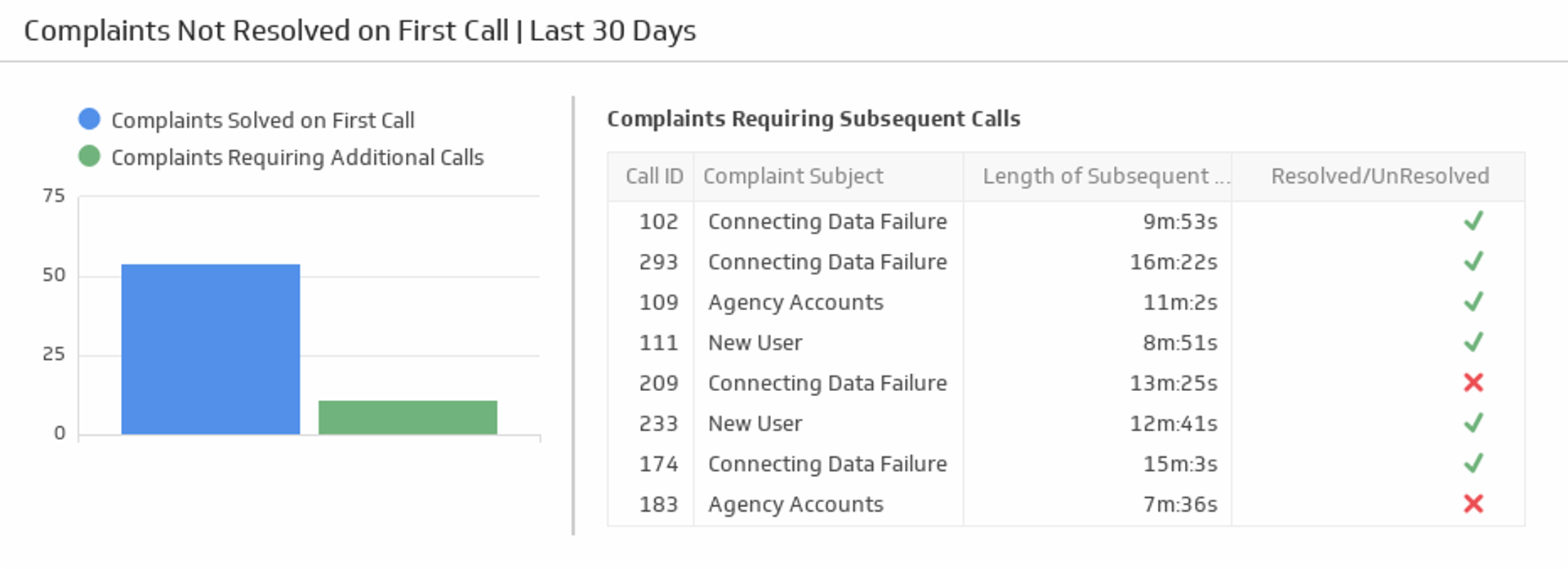 Support KPI Examples - Complaints Not Resolved on First Call Metric