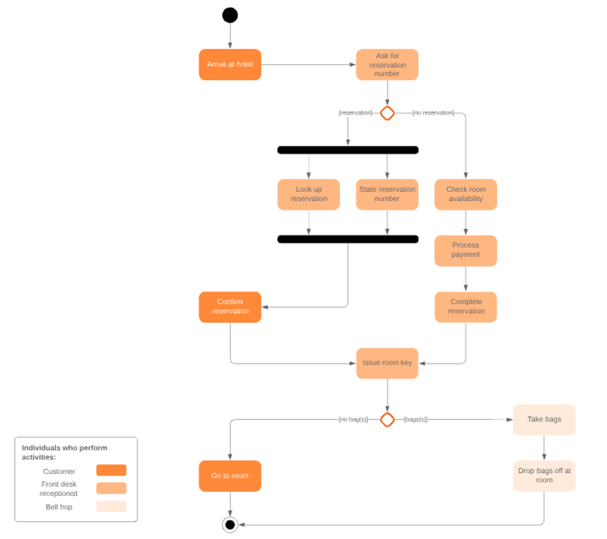 Uml Workflow Example