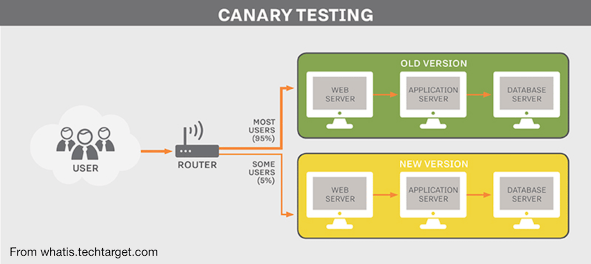 Canary Testing Continuous Delivery