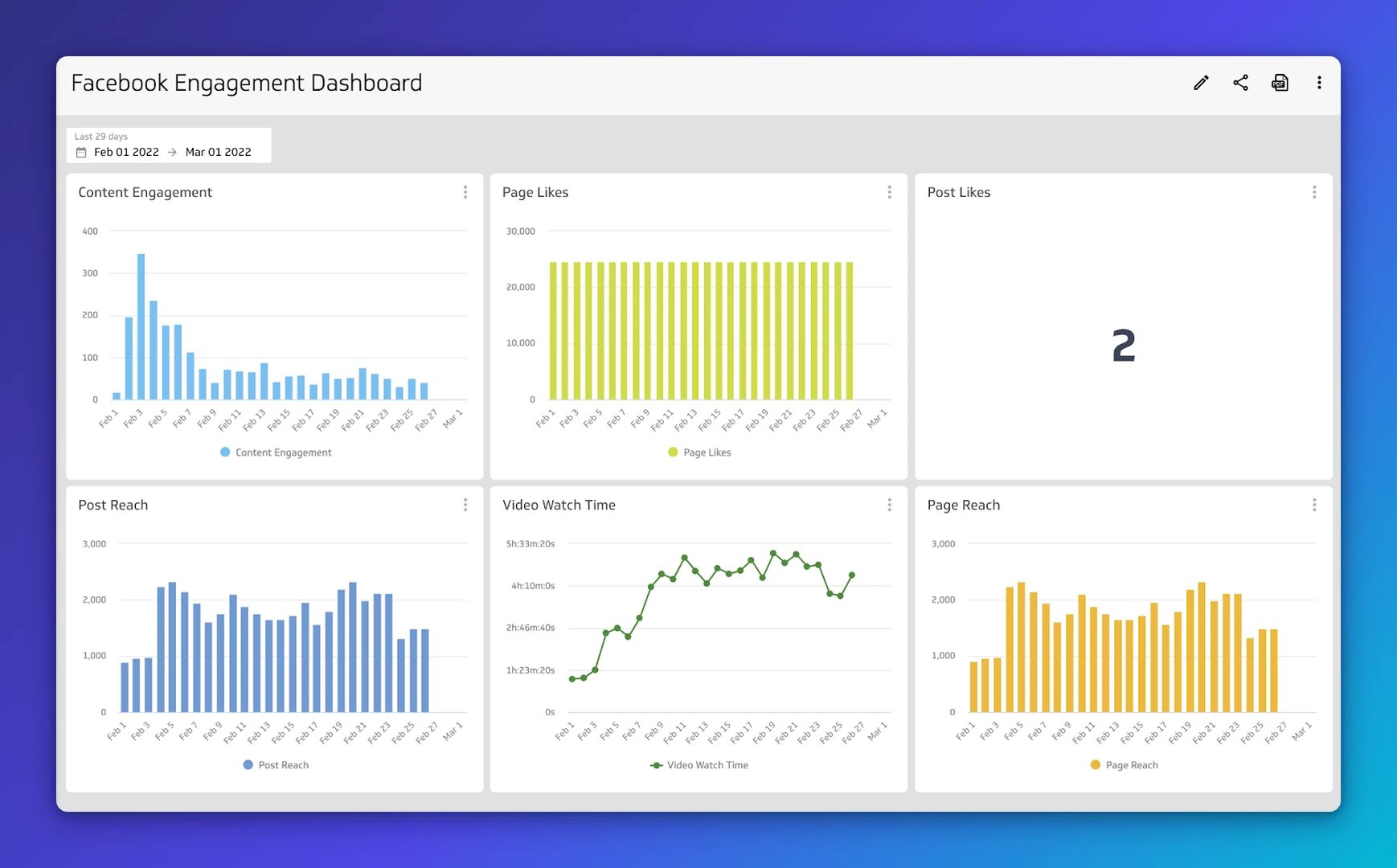 Facebook Engagement Dashboard showing Content Engagement, Page Likes, Post Likes, Post Reach, Video Watch Time, and Page Reach metrics from Feb 01 to Mar 01 2022