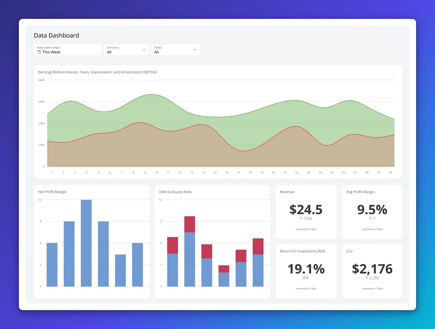 Data Dashboard showing EBITDA trend over time, with cards displaying Revenue of $24.5, Avg Profit Margin of 9.5%, ROI of 19.1%, and CLV of $2,176, plus bar charts for Net Profit Margin and Debt-to-Equ