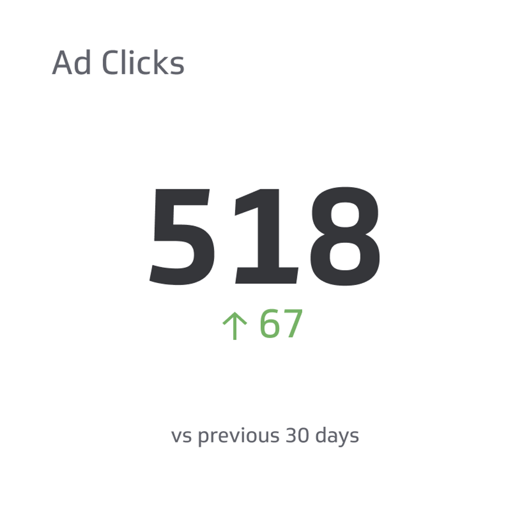Digital Marketing KPI Example - Ad Click Metric