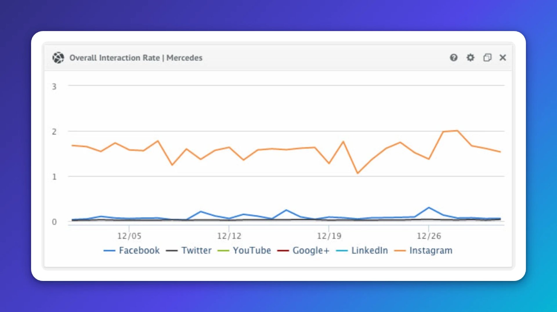 Best Social Media KPIs - Overall Interaction Rate