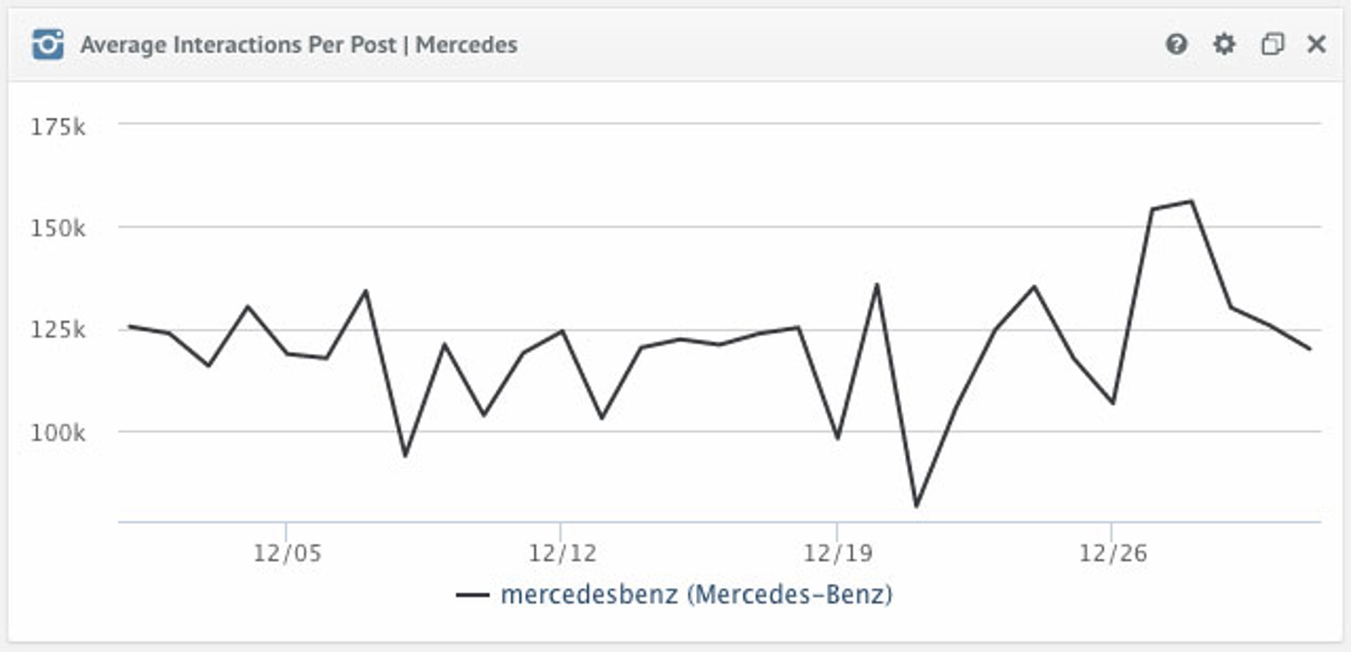 Average Interactions Per Post Mercedes