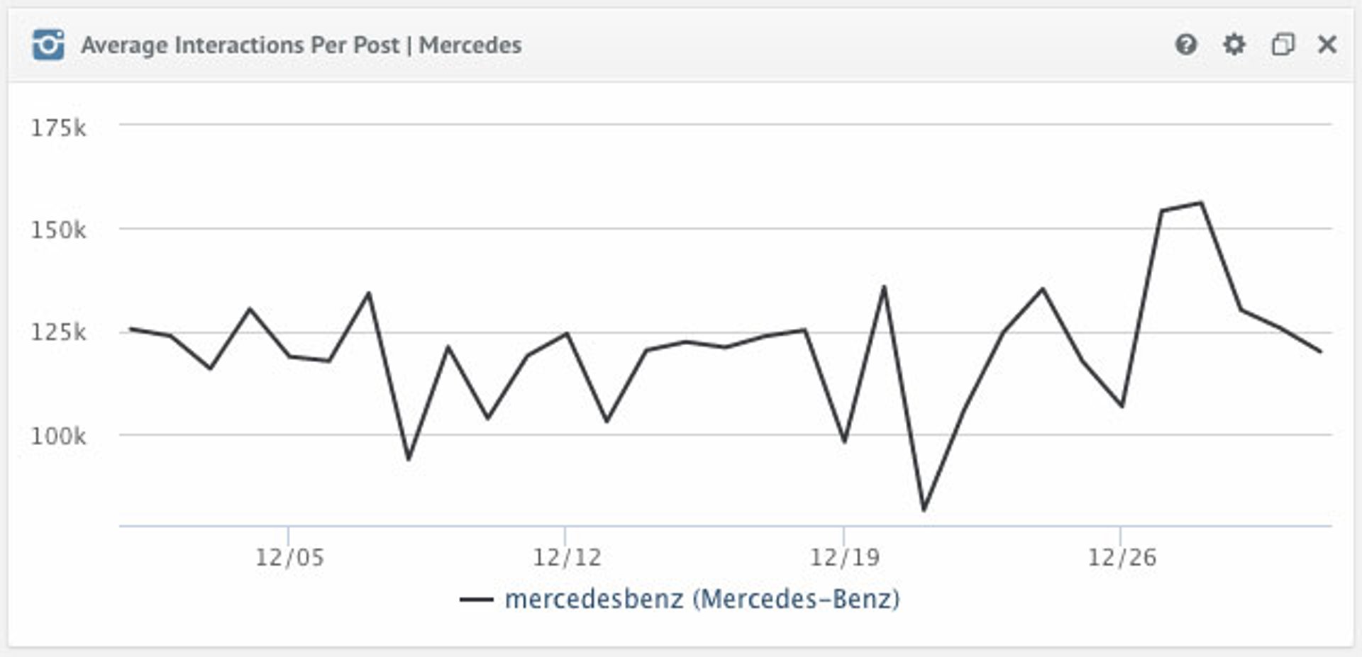Best Social Media KPIs - Interaction by Time