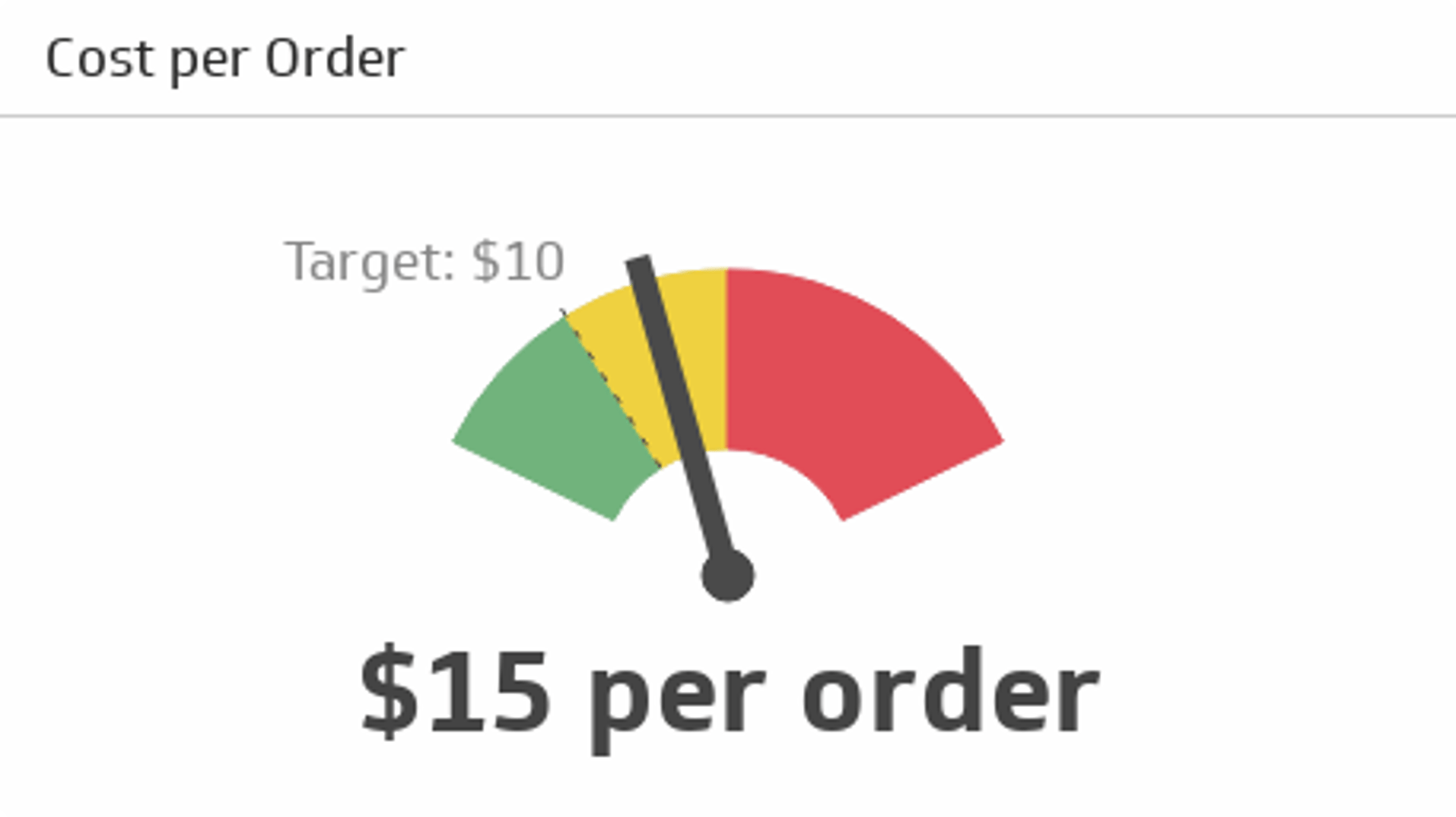 Ecommerce KPI Example - Cost per Order Metric