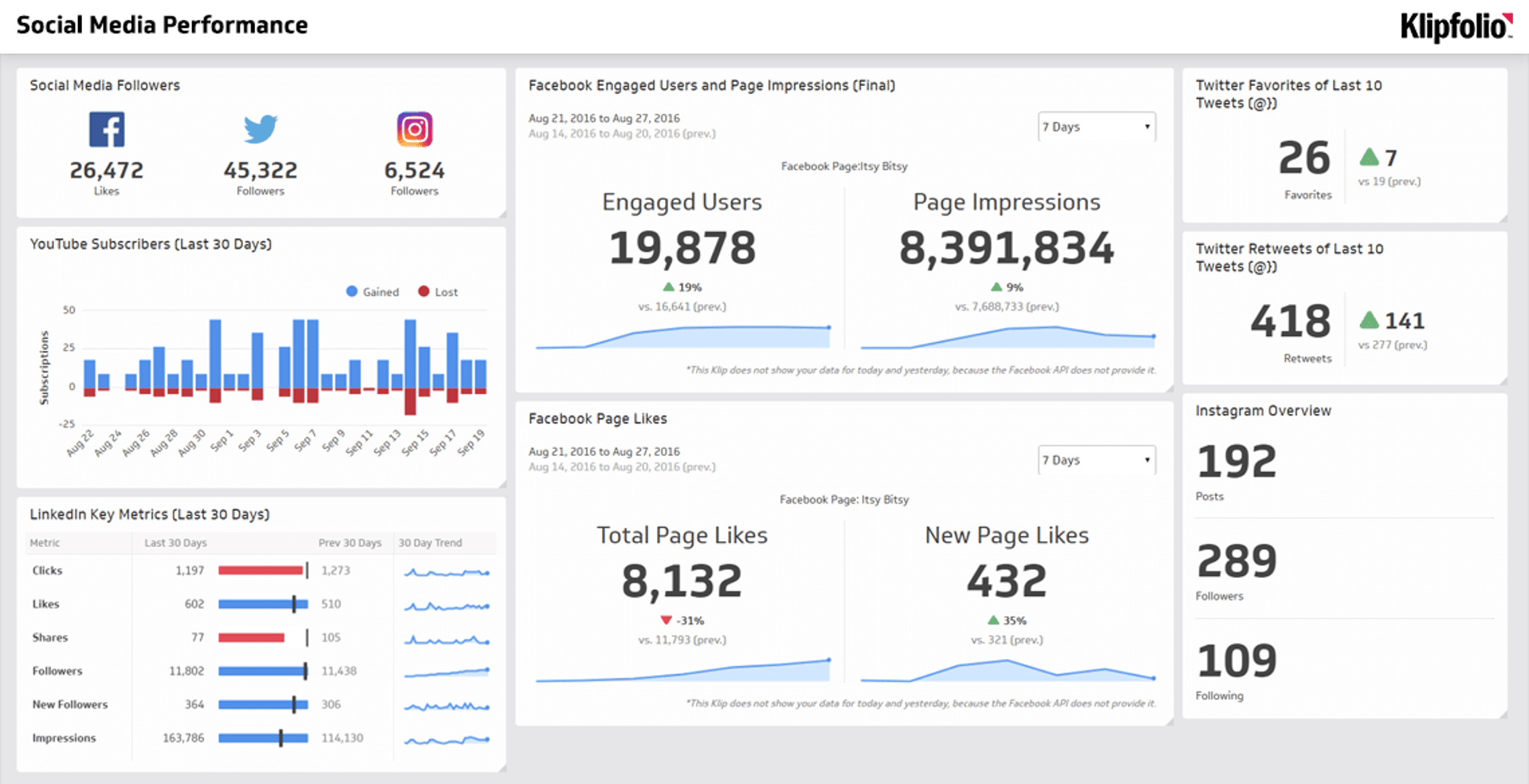 Related Dashboard Examples - Social Media Performance Dashboard