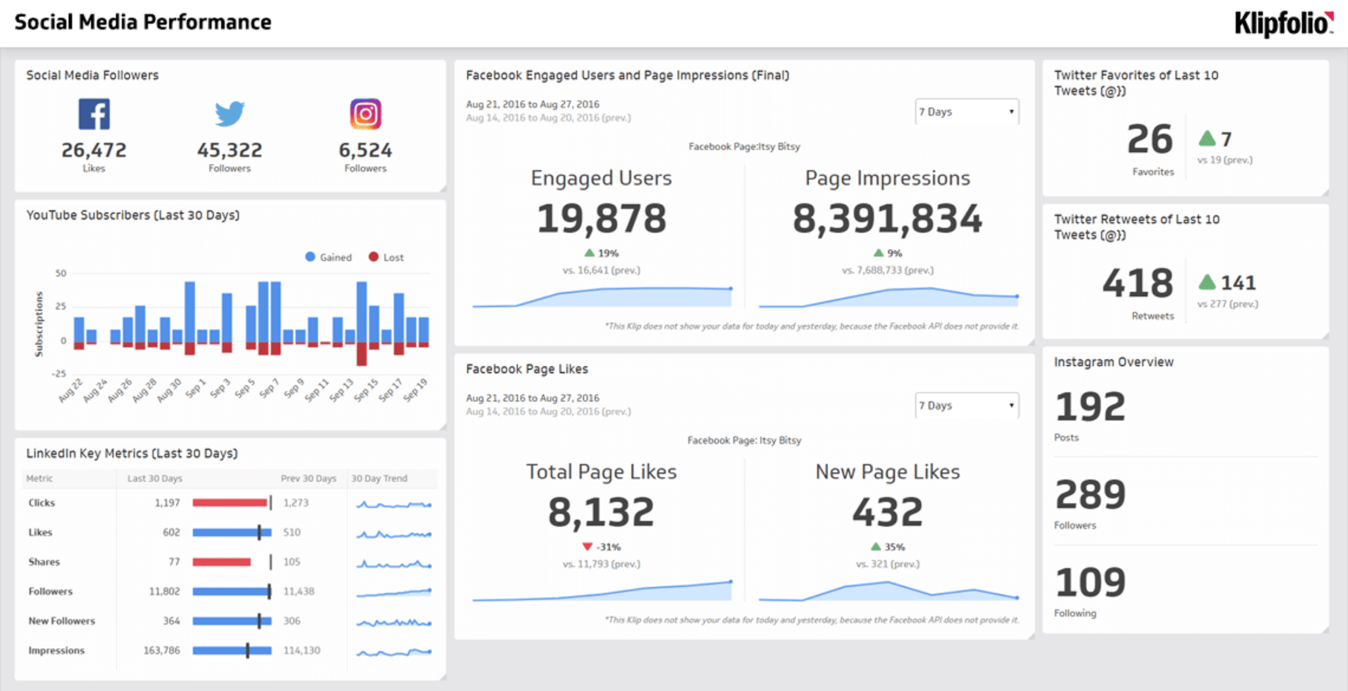 Social Media Dashboard 8 Social Media Analytics Examples Klipfolio