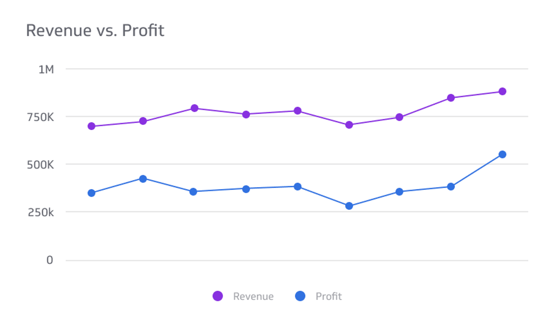Financial KPI Example - Revenue vs. Profit Metric