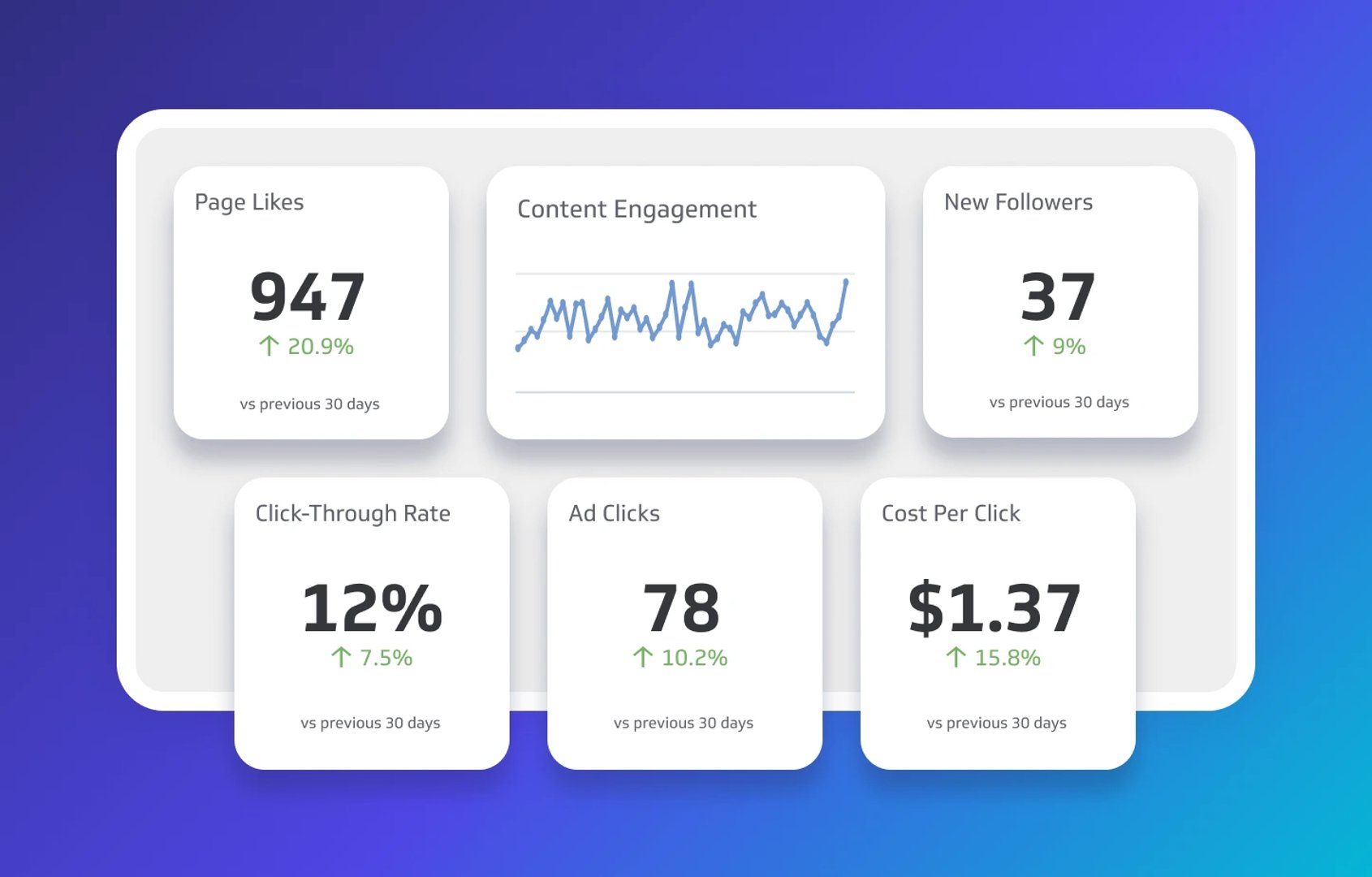 Dashboard Showing Six Social Media Metrics Page Likes At 947 Inset