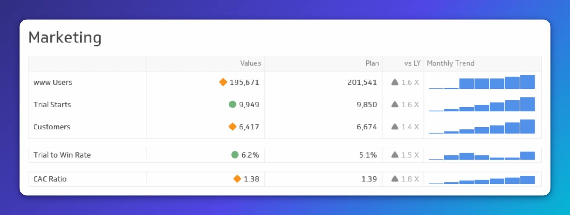 Marketing dashboard showing 195,671 website users, 9,949 trial starts, 6,417 customers, 6.2% trial-to-win rate, and 1.38 CAC ratio, each with plan targets and monthly trend charts