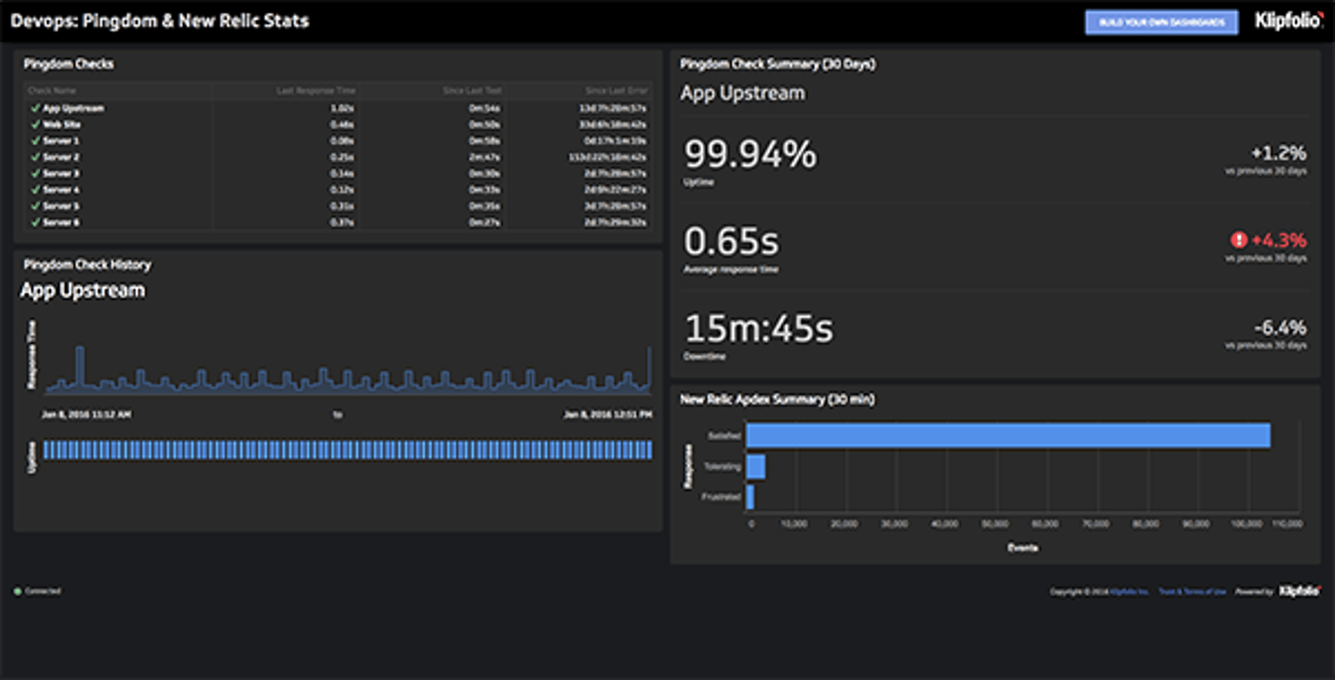 Dashboard Devops
