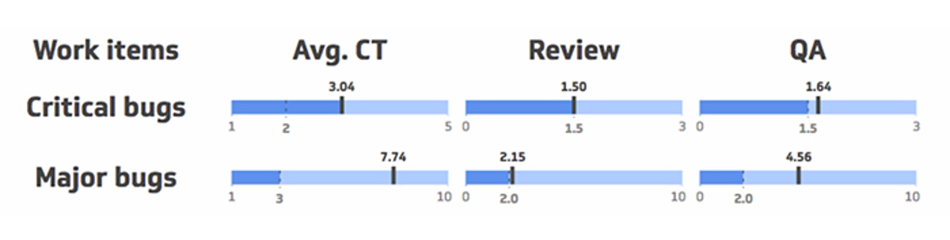 Dev Dashboard Cycle Time