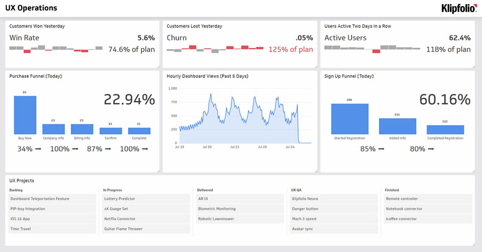 SaaS Dashboard Examples - User Experience (UX) Dashboard Dashboard