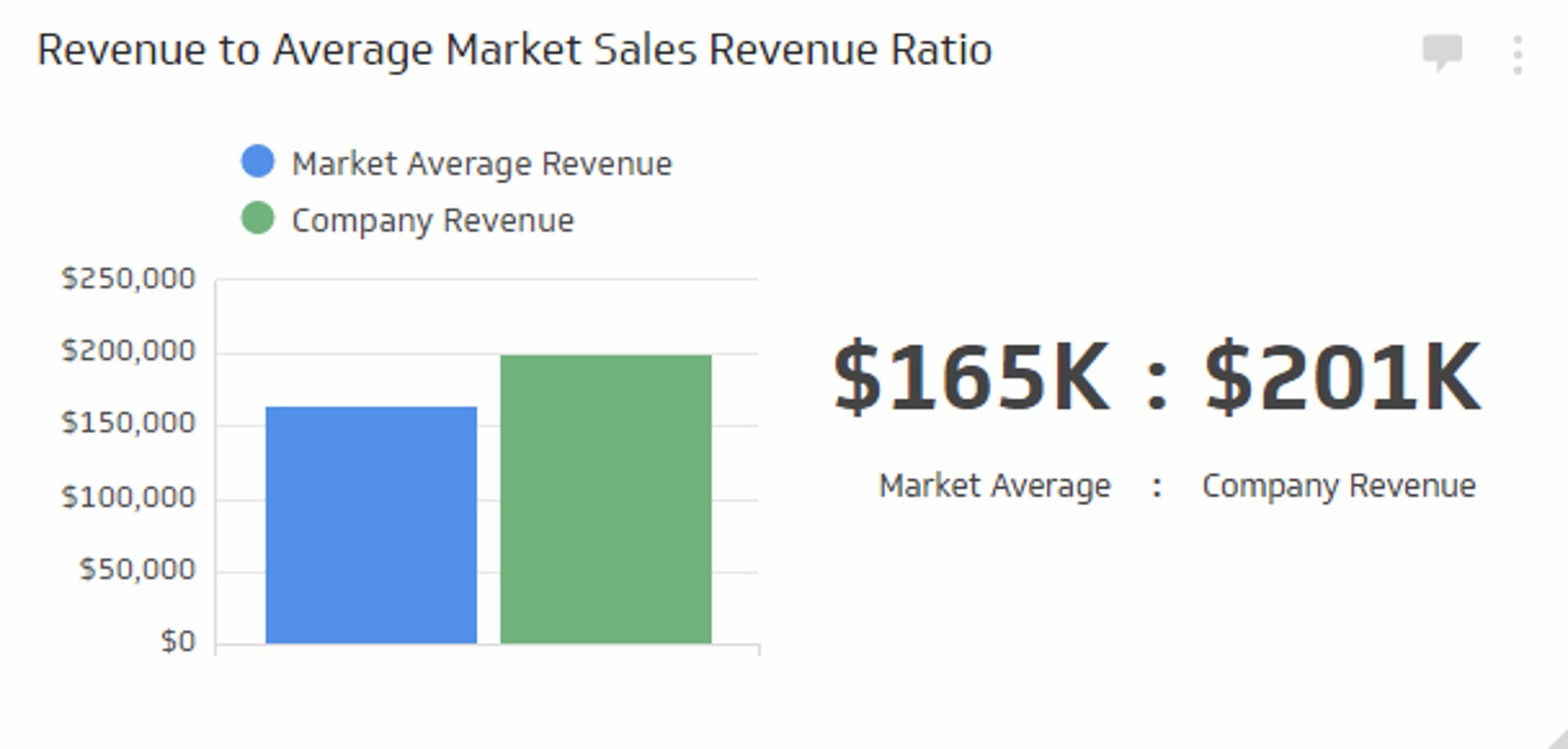 Sales KPI Examples - Revenue to Average Market Sales Revenue Ratio Metric