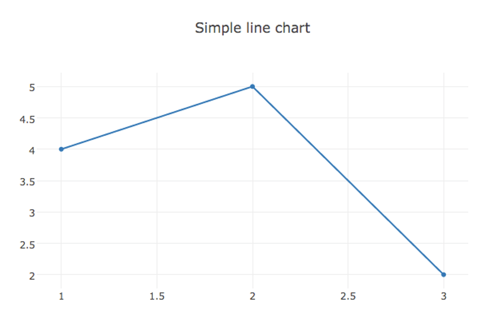 Plotly Dashboard Simple Chart