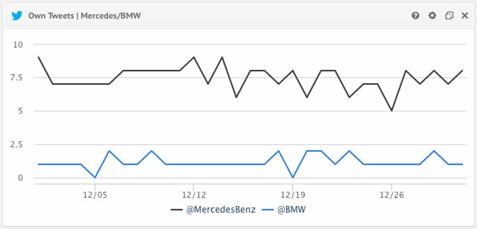 Own Tweets Mercedes Bmw