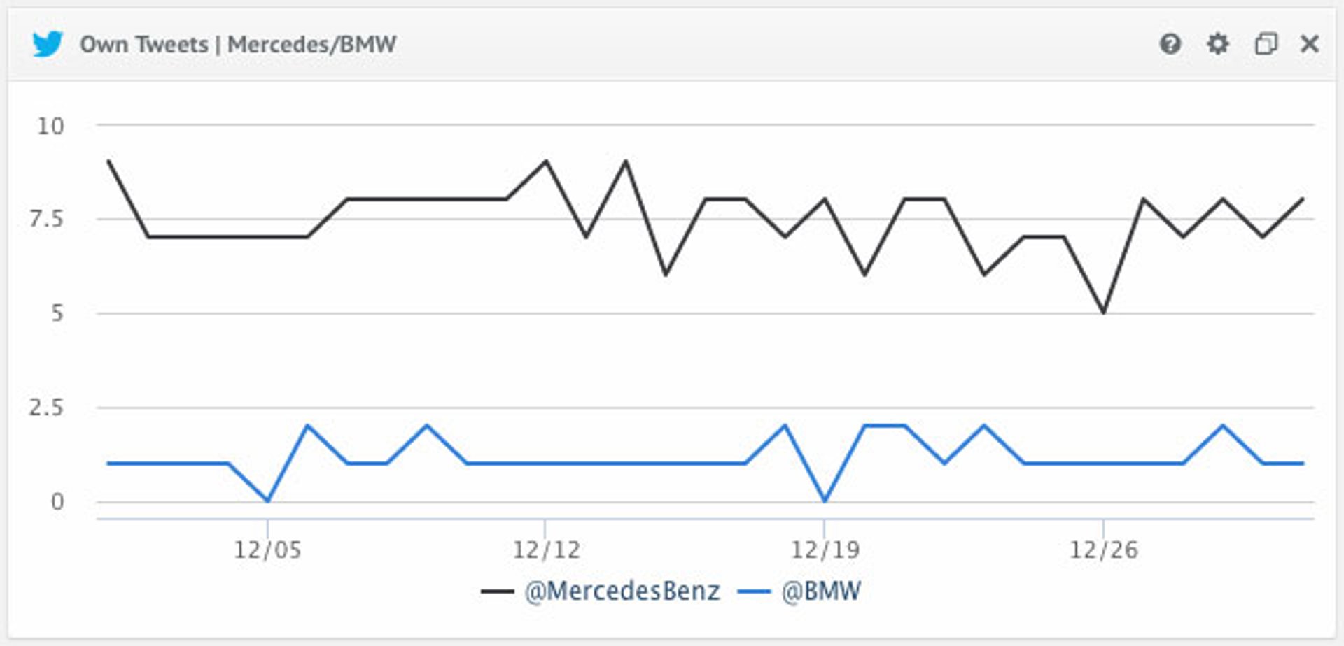 Best Social Media KPIs - Own Posts/Tweets