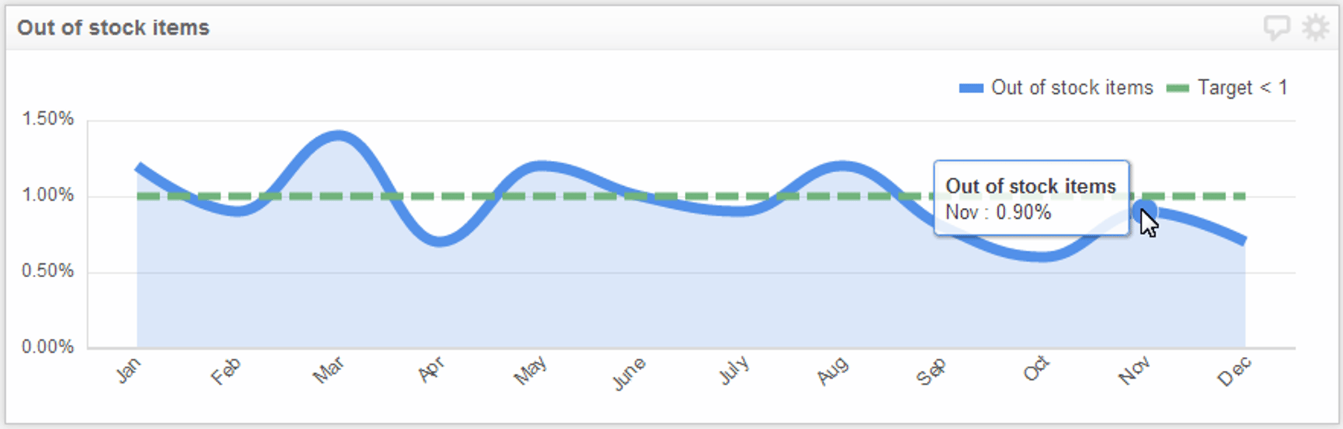 Supply Chain Kpi out of Stock Items 0.png