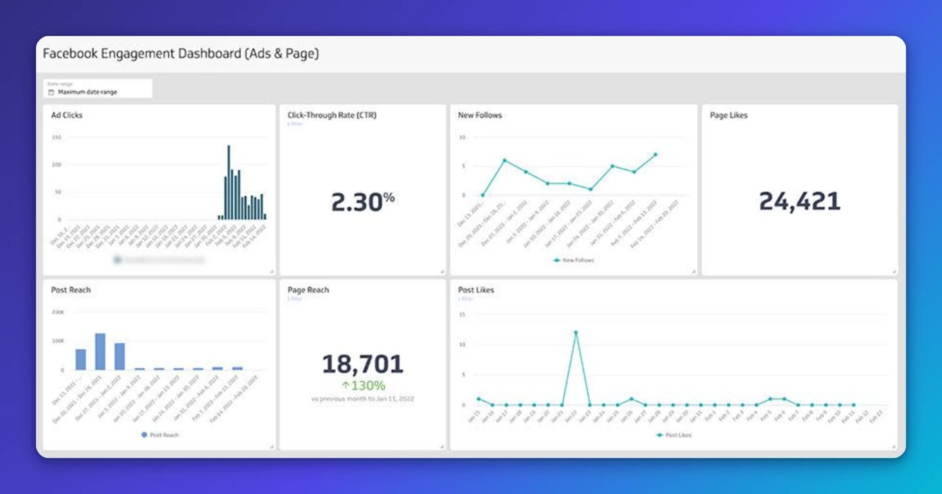 Facebook Engagement Dashboard showing ad clicks, click-through rate of 2.30%, new followers trend, page likes of 24,421, post reach, page reach of 18,701, and post likes over time