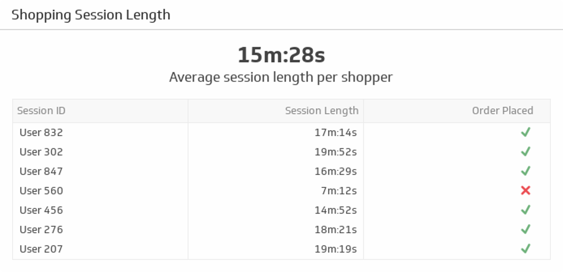 Ecommerce KPI Example - Shopping Session Length Metric