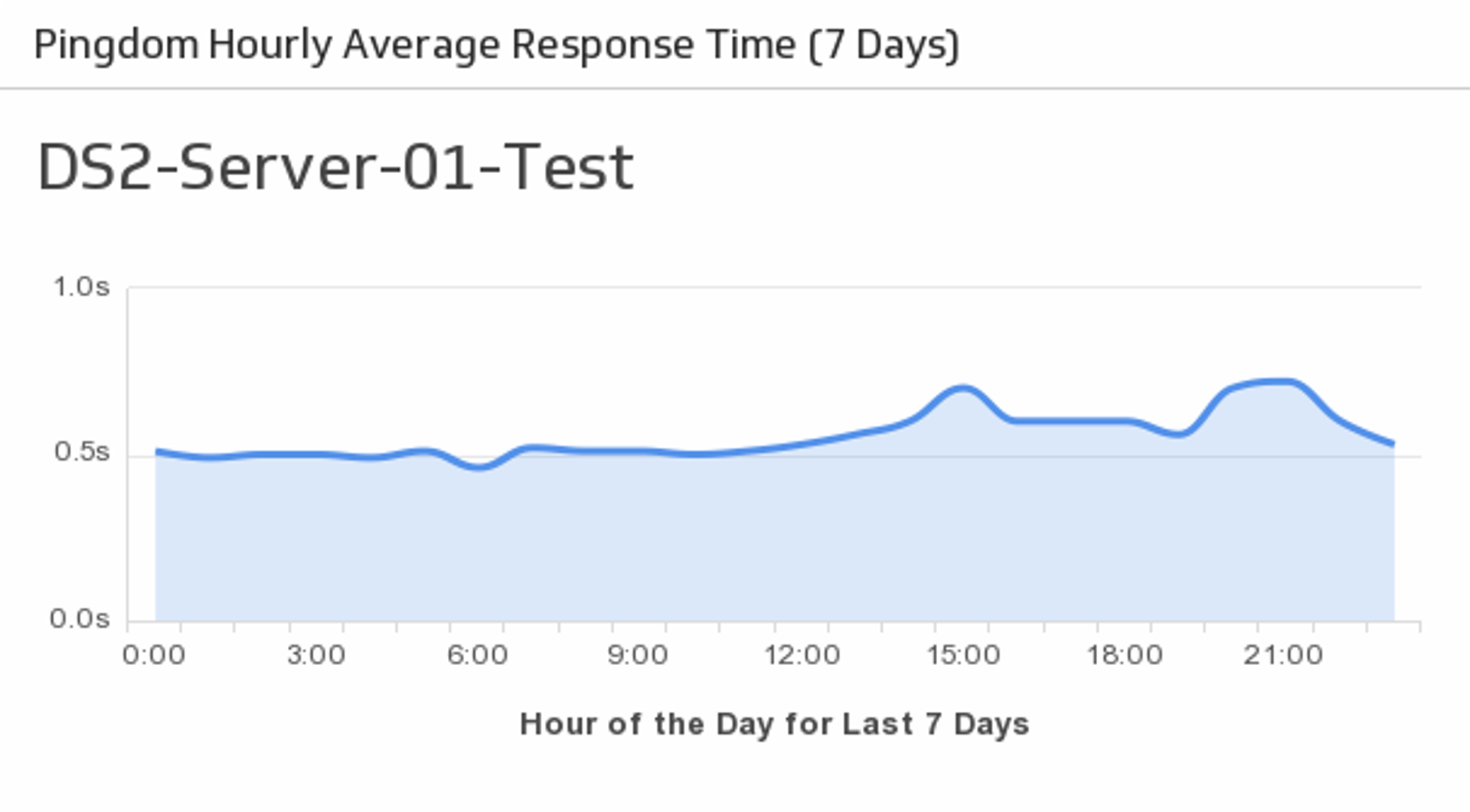 Pingdom Hourly Response Time.png