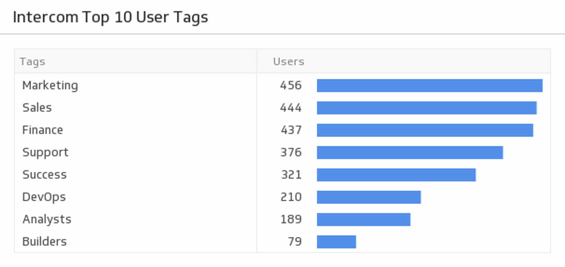 Intercom Top User Tags.png