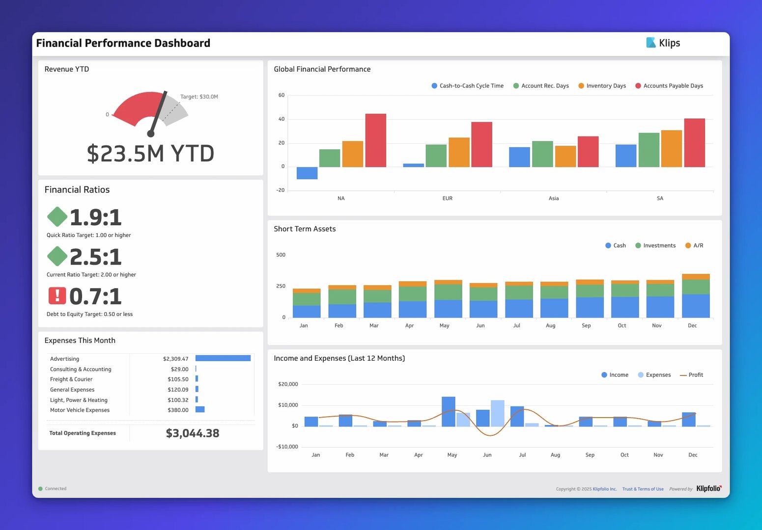 Financial Performance Dashboard showing revenue of $23.5M YTD, financial ratios, monthly expenses breakdown, global performance metrics by region, short-term assets composition, and 12-month income an