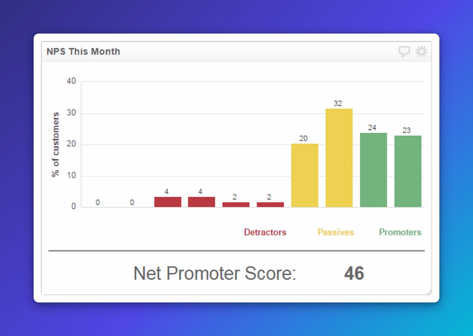 Net Promoter Score and Customer Referral Rate | Net Promoter Score This Month