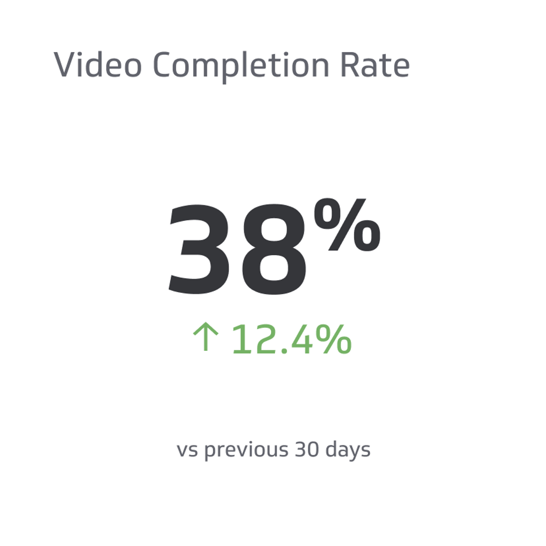 Video Completion Rate