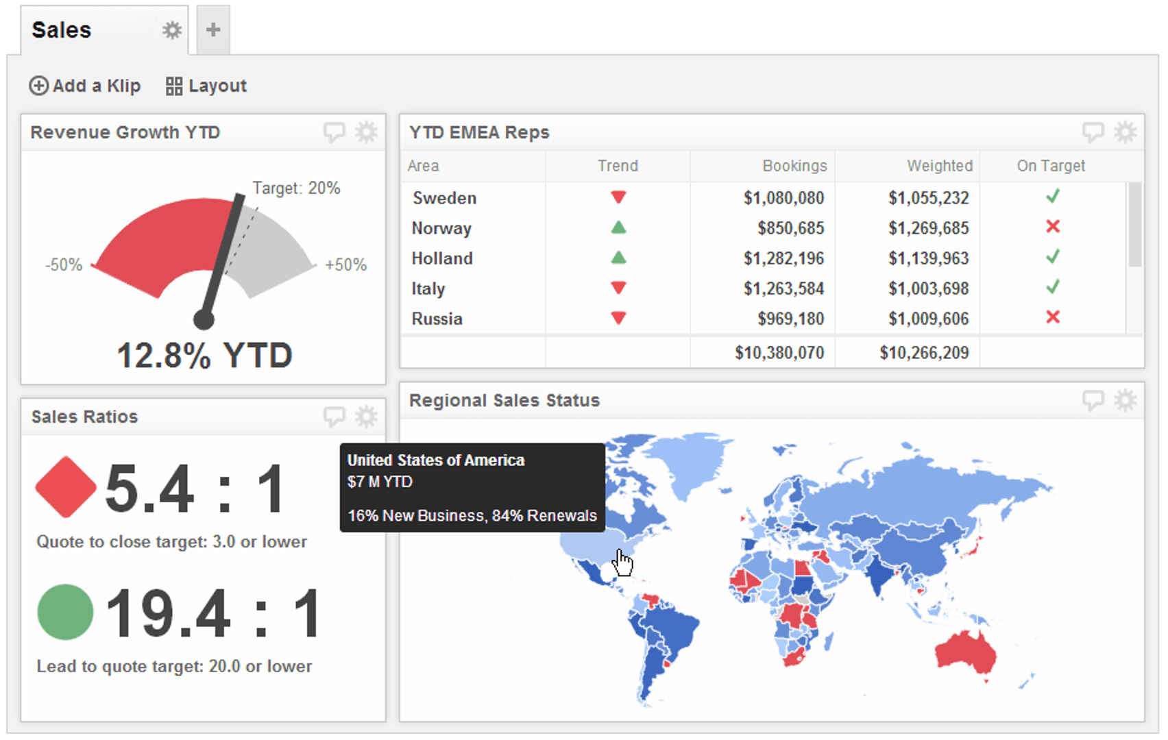 Related Dashboard Examples - Sales Status Dashboard
