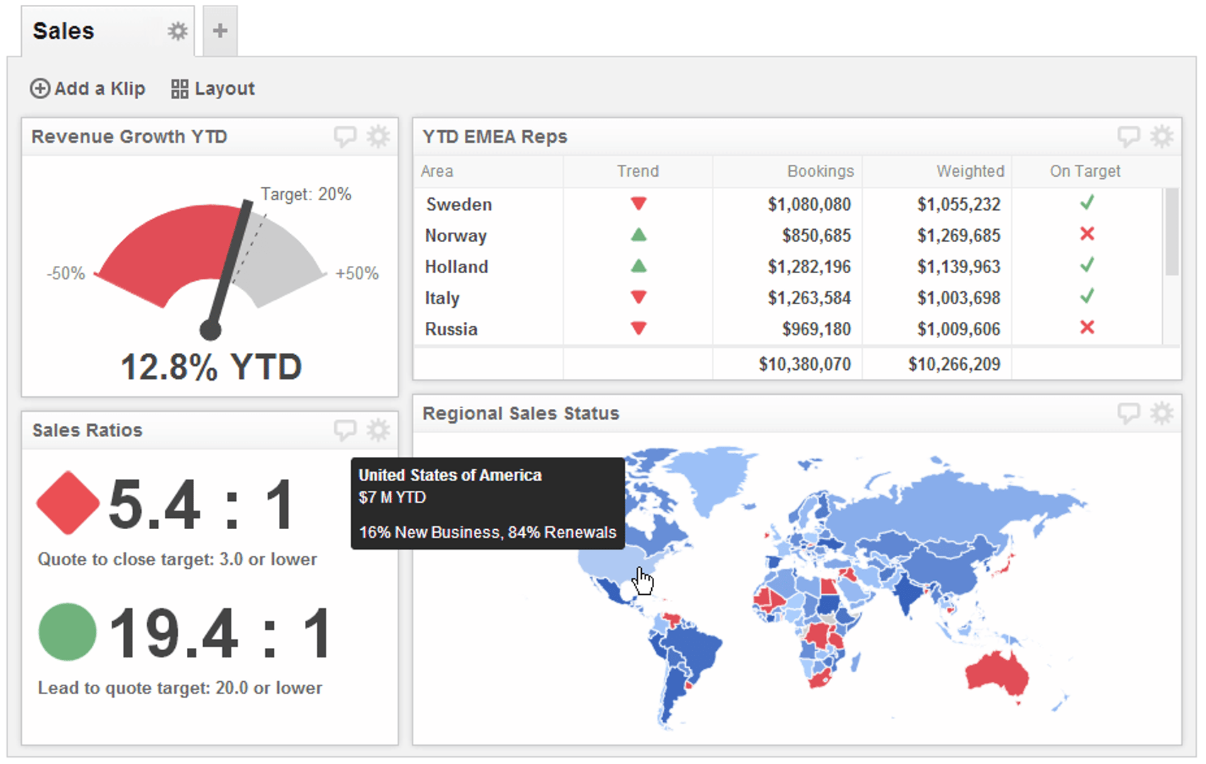 Sales Dashboards Example - Sales Status