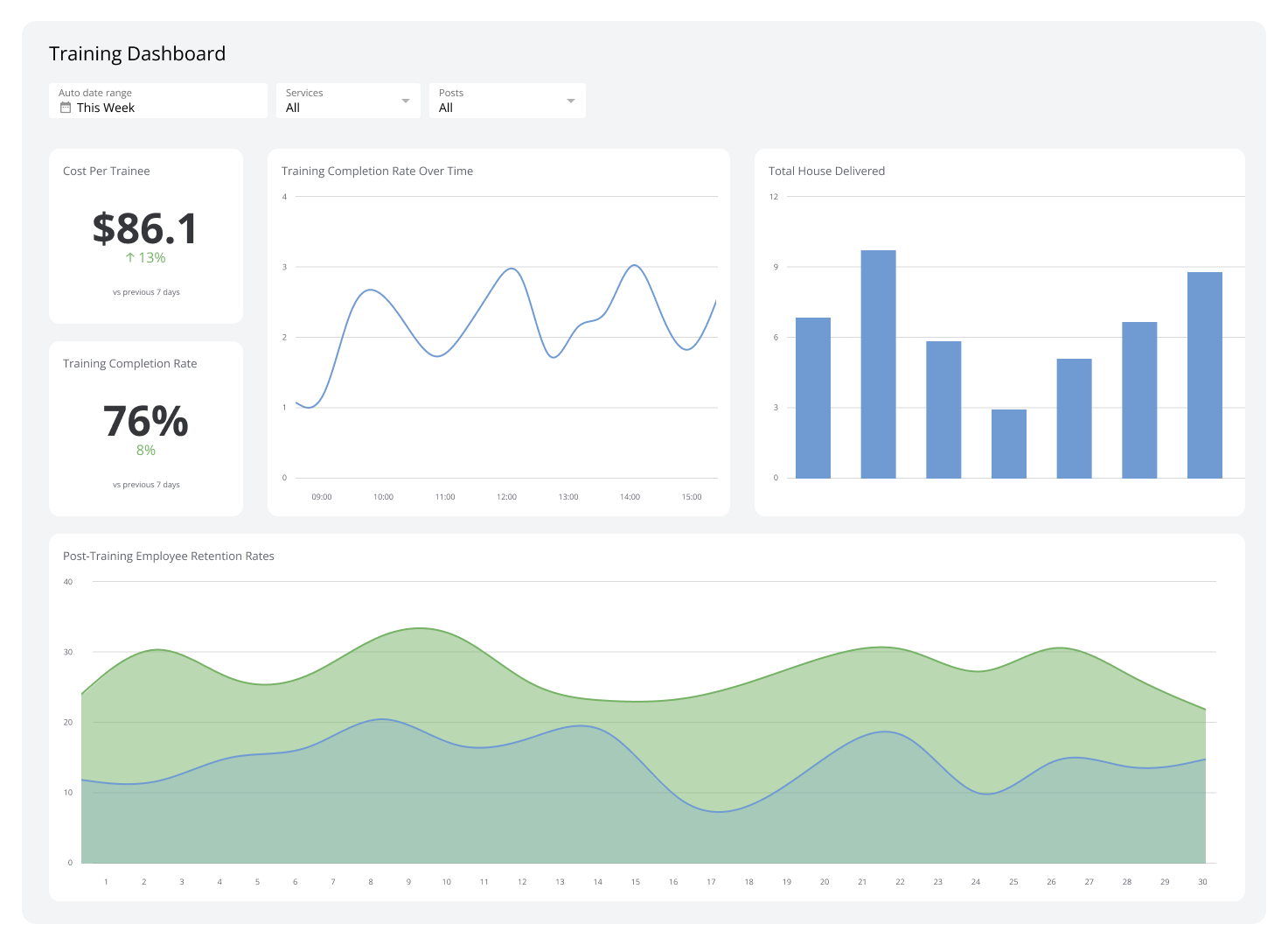 HR Dashboards - Training Dashboard