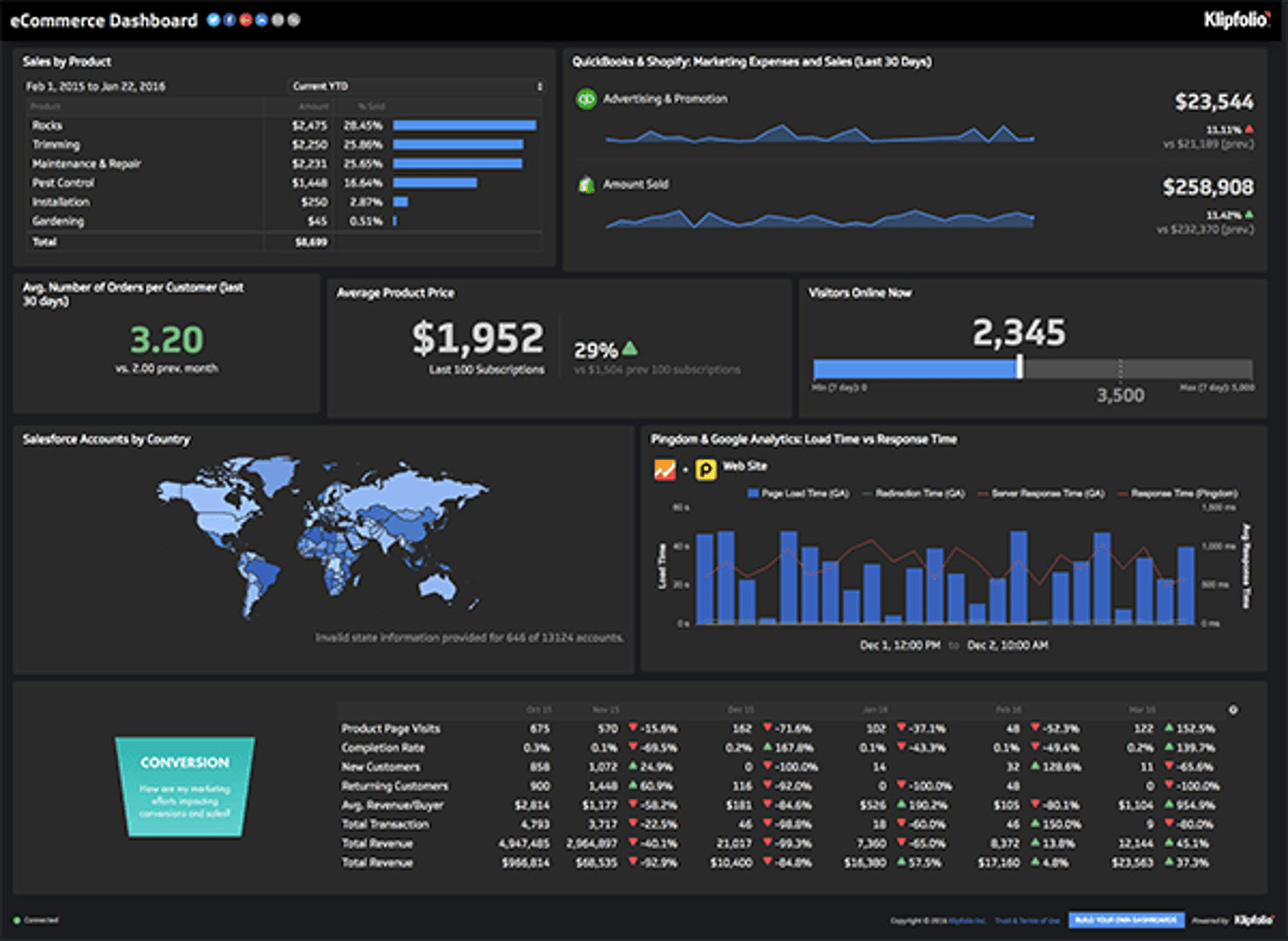 Ecommerce Dashboard