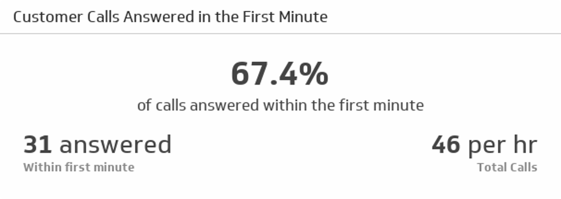 Call Center KPI Example - Customer Calls Answered in the First Minute Metric