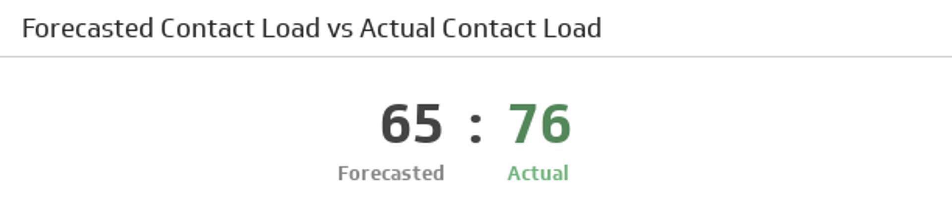 Call Center KPI Example - Forecasted Contact Load to Actual Contact Load Metric