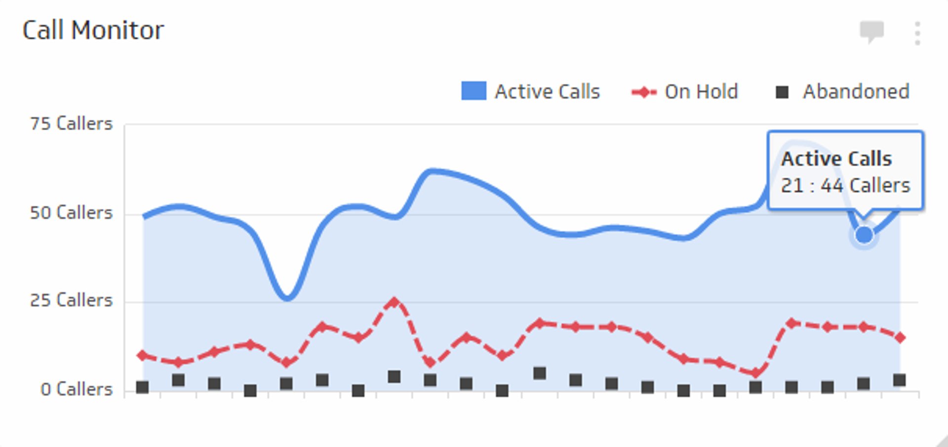 Related KPI Examples - Call Abandonment Metric