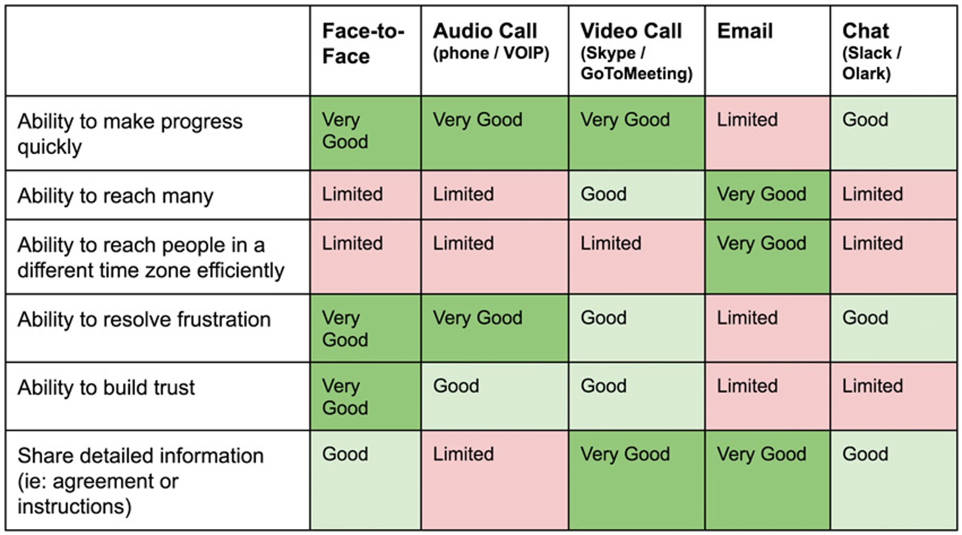 Ways of Communication Table