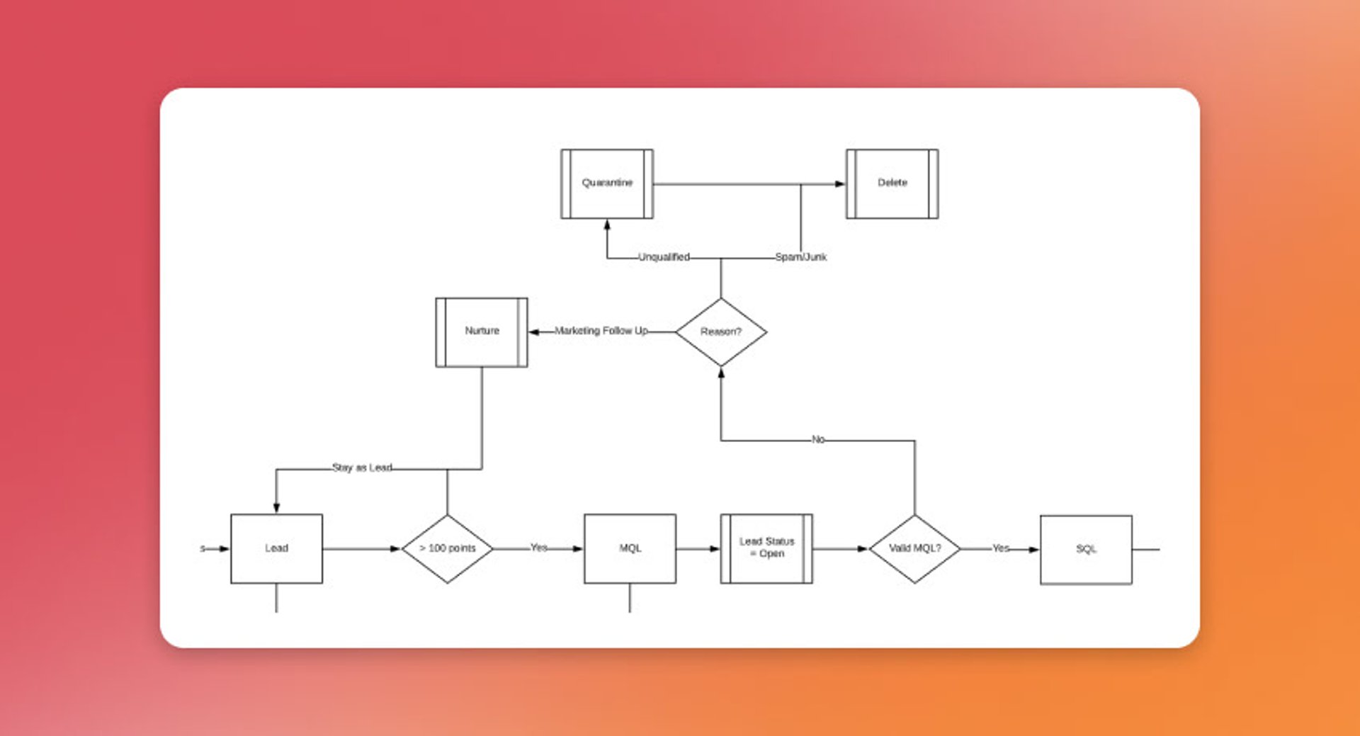 Lifecycle Stage vs Lead Status | MQL to SQL Process