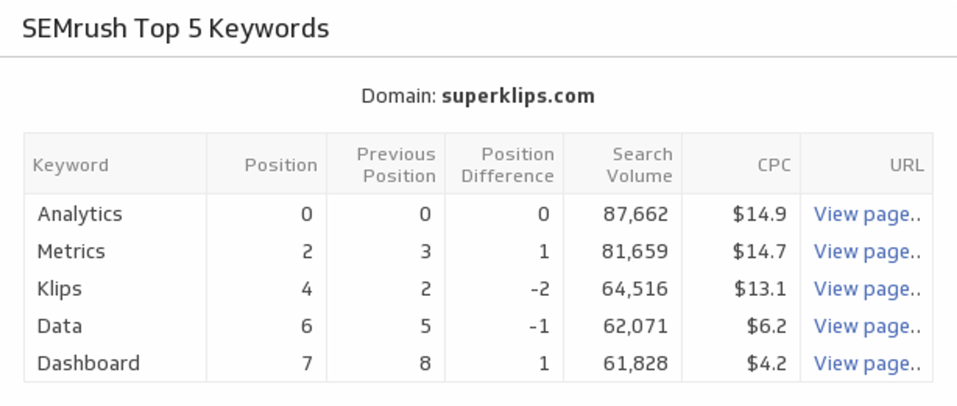 Semrush Top Keywords.png