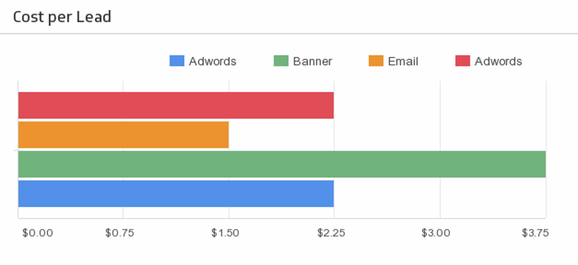 Marketing Kpi Example Cost Per Lead