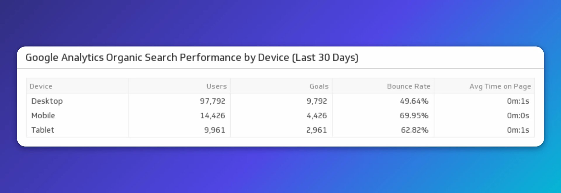 seo organic search traffic by device - table metric