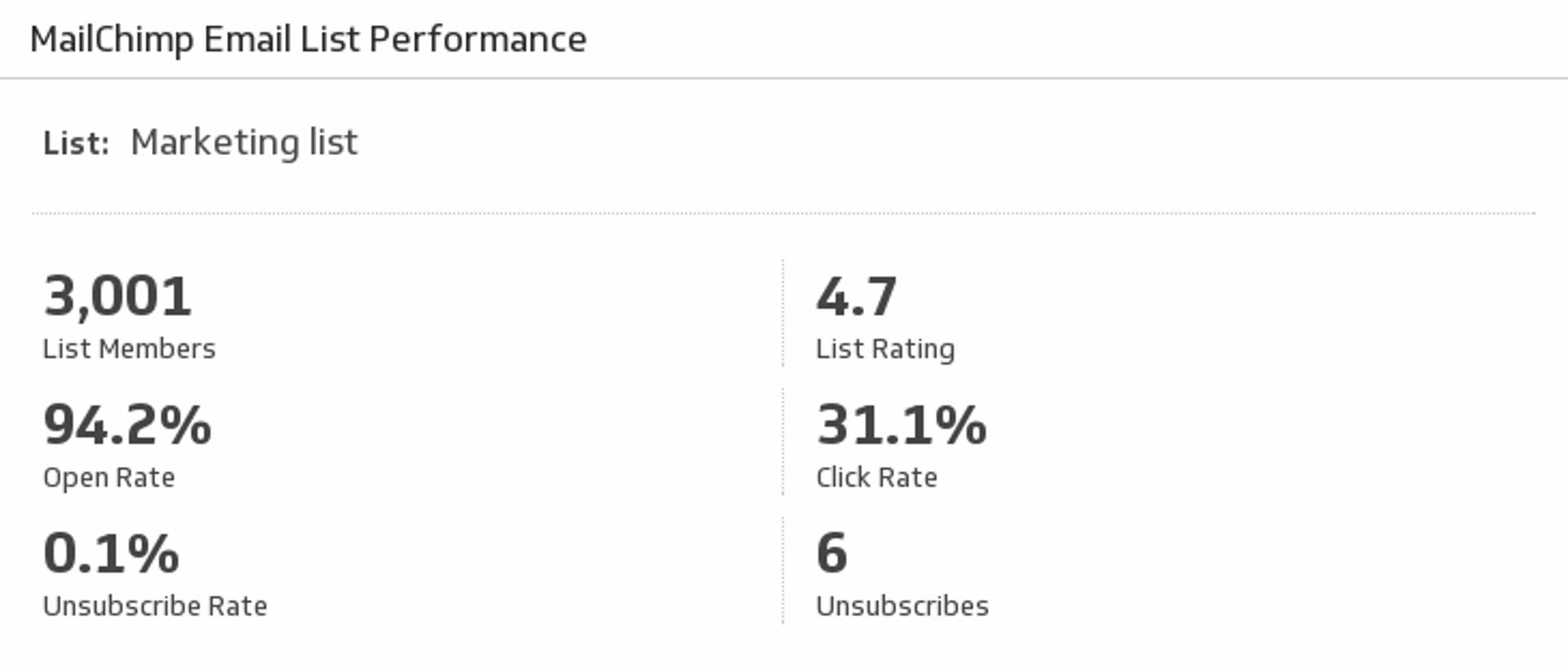 Mailchimp Email List Performance.png