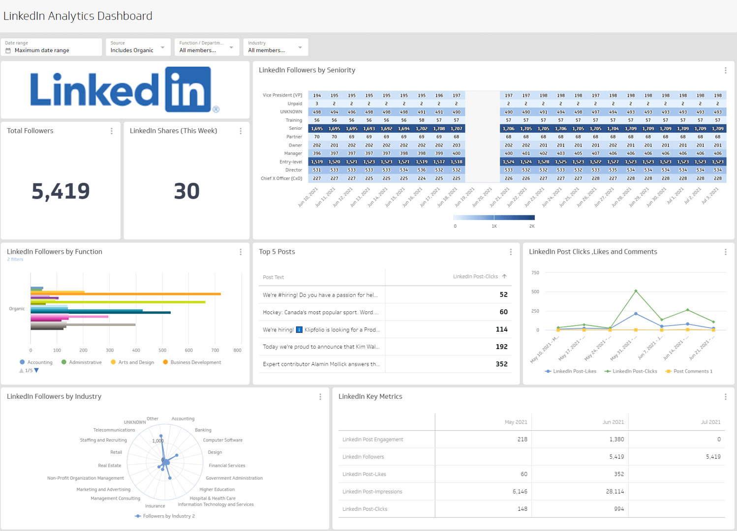 Social Media Dashboards Example - LinkedIn Analytics